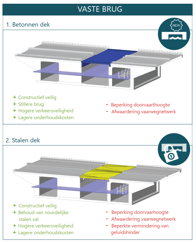 Kansrijke varianten - vaste brug